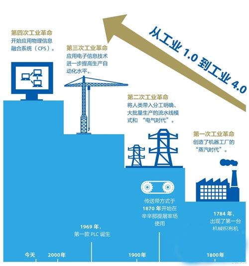 工業4.0
