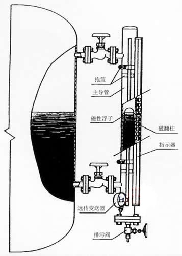 磁翻板液位計磁安裝圖