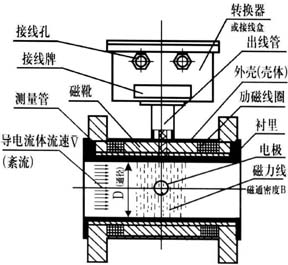 管道式電磁流量計結構