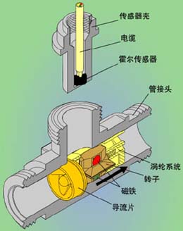 渦輪流量計結構