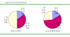 政府大力扶持國內儀器儀表產業應該有哪些具體舉施