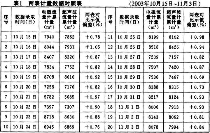 超聲波流量計！