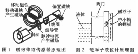 <a  data-cke-saved-href=https://www.koeyb.com/cizhishensuoyeweiji/ href=https://www.koeyb.com/cizhishensuoyeweiji/ target=_blank class=infotextkey>磁致伸縮液位計</a>原理