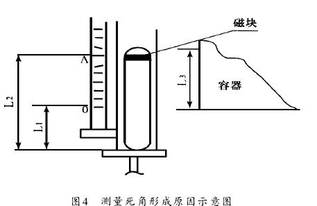 測量死角形成的原因