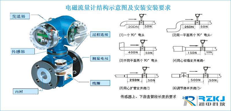 電磁流量計