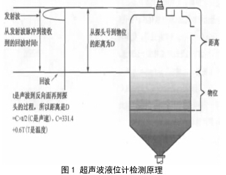 超聲波液位計