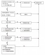 液位儀表、流量儀表等自動化儀表故障時標準處理流程(附圖)