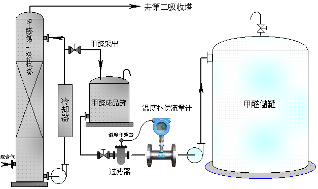 渦輪流量計