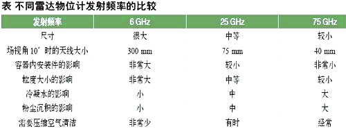 不同雷達物位計發射頻率比較