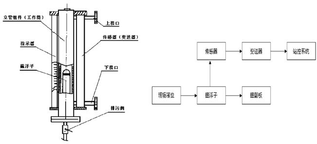 磁浮子液位計