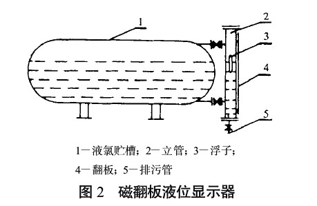 磁翻板液位計