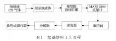 雙法蘭液位計用于五羰基鐵蒸發器液位測量的技改方案介紹
