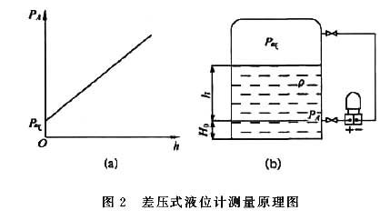 液氨液位計