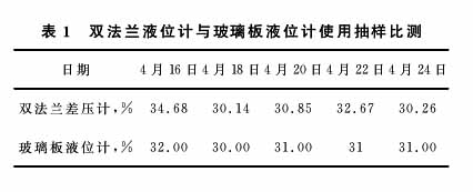 液氨液位計