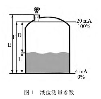 雷達液位計