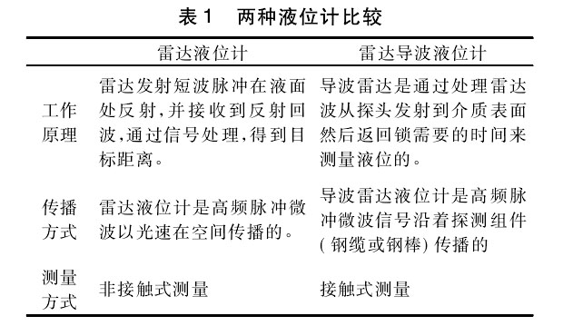 雷達液位計