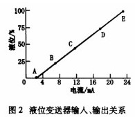 液位變送器輸入輸出關系示意圖