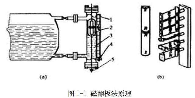 磁翻板液位計