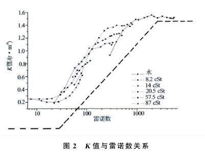 渦輪流量計