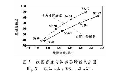 電磁流量計