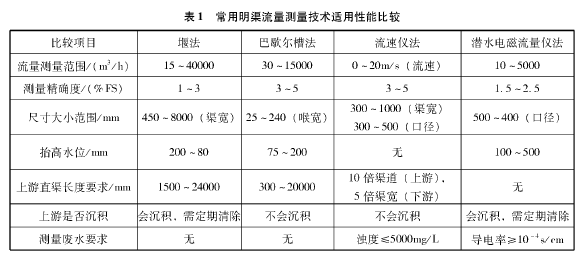 廢水流量計