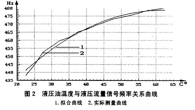 渦輪流量計精度與油溫的關系曲線圖