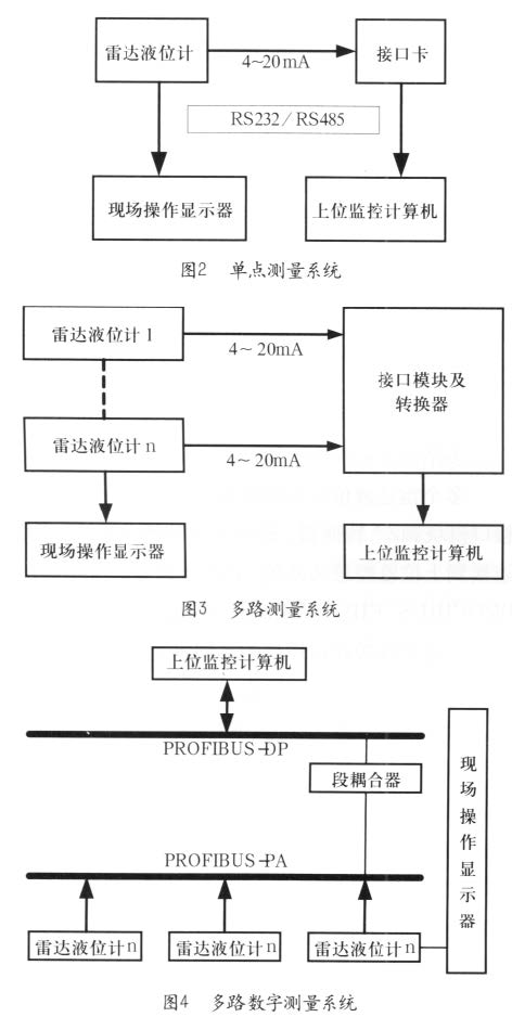 雷達液位計