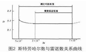 斯特勞哈爾數曲線