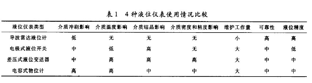 雷達液位計