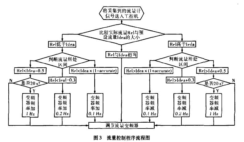 電磁流量計