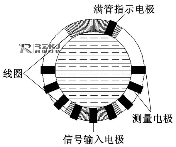 兩種電磁流量計結構簡圖