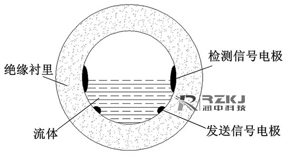 阻抗式或信號衰減非滿管電磁流量計的結構圖