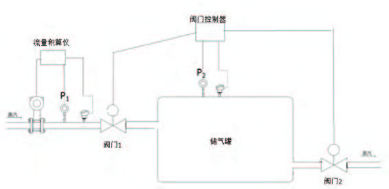 渦街流量計