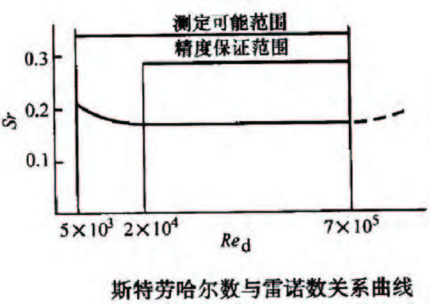 渦街流量計