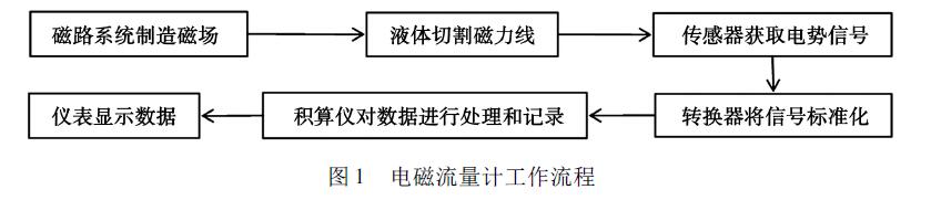 電磁流量計精度分析
