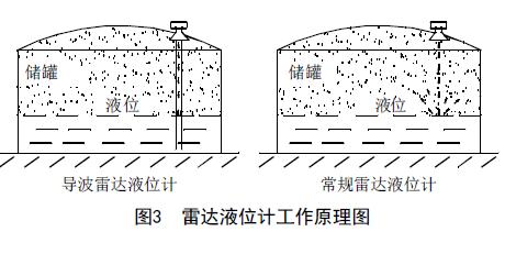 雷達液位計