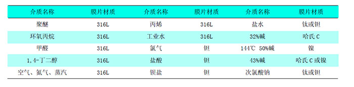 差壓變送器可測量哪些介質