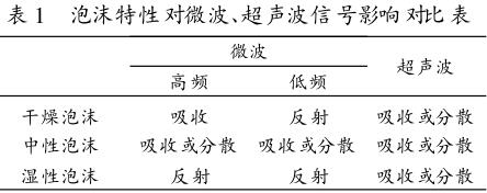 泡沫特性對微波、超聲波信號影響對比表