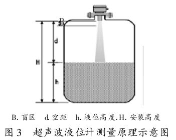 超聲波液位計測量原理示意圖