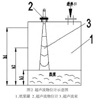 超聲波物位計示意圖
