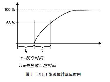 超聲波液位計