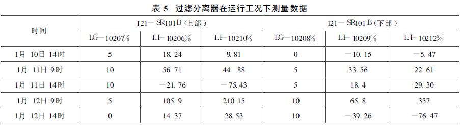 液位計測量數據