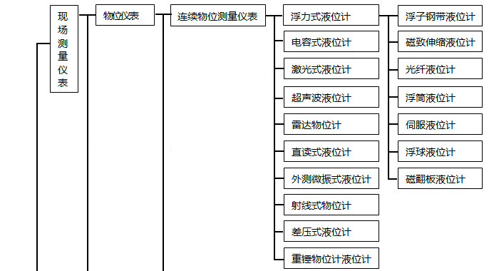 自動化儀表種類 自動化儀表種類