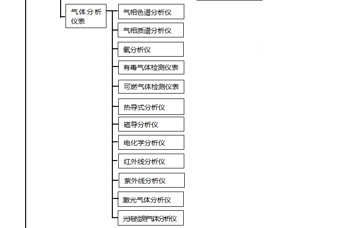 自動化儀表種類之氣體分析儀表 自動化儀表種類之氣體分析儀表