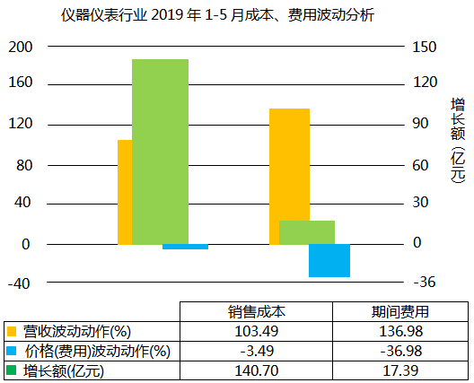 儀器儀表行業2019年1-5月成本、費用波動分析