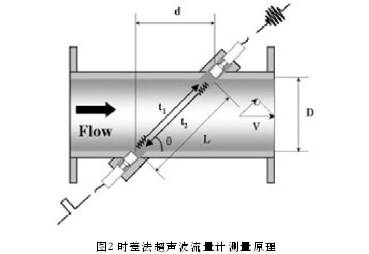 凈水廠配水管網電磁流量計和超聲波流量計的比選 凈水廠配水管網電磁流量計和超聲波流量計的比選