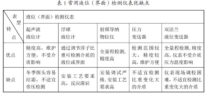 浮球液位計等液位檢測儀表在聯合站應用適應性狀況分析