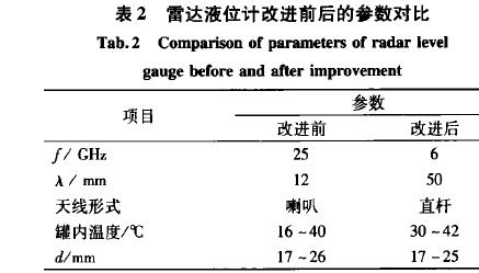 雷達液位計