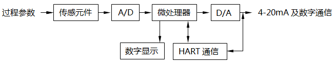 智能變送器基本結構原理圖 智能變送器基本結構原理圖