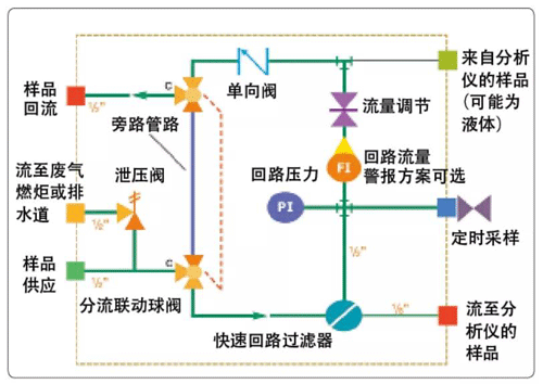 一種快速回路的采樣系統設計方案 一種快速回路的采樣系統設計方案